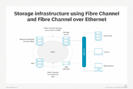 Diagram of storage infrastructure using Fibre Channel and Fibre Channel over Ethernet.