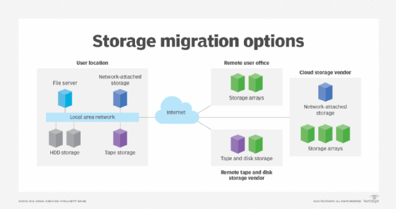 Chart of storage migrations