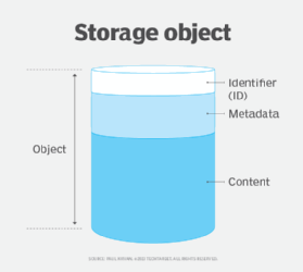 Figure of generic storage object
