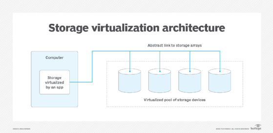 storage virtualization architecture diagram