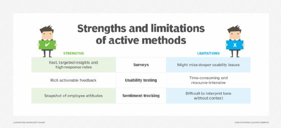 chart highlights the benefits and limitations of active data collection for digital employee experience