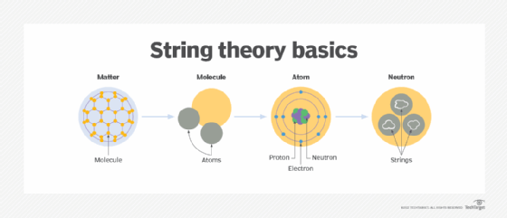 Illustration of string theory basics