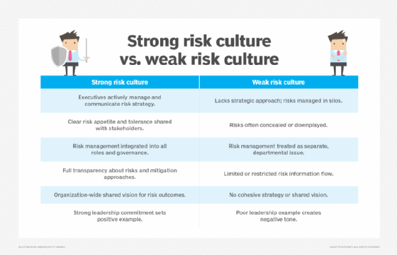 Table graphic that compares different aspects of strong and weak risk cultures in organizations