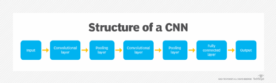A diagram showing the structure of a CNN.