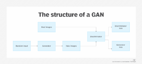Diagram showing how a GAN works.