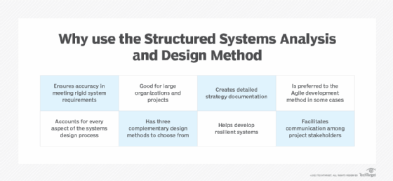 advantages of Structured Systems Analysis and Design Method (SSADM)