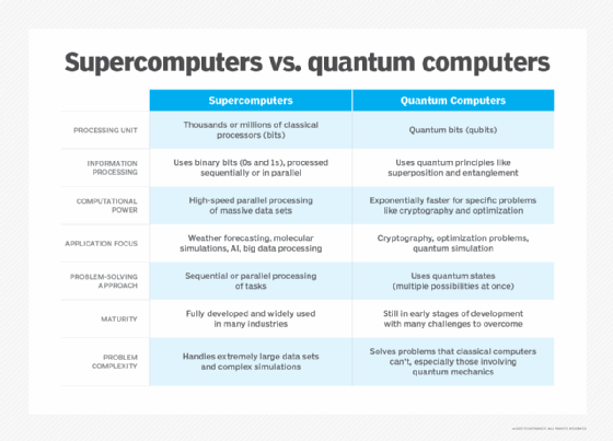 Table comparing supercomputers vs. quantum computers across seven characteristics.