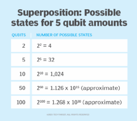 Table image displaying the number of possible superposition states for two, five, 10, 50 and 100 qubits.