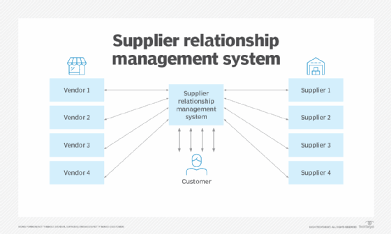 Supplier relationship management system diagram.