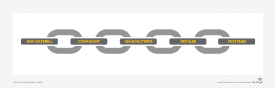 working supply chain
