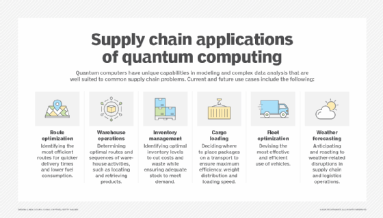 List of supply chain applications of quantum computing