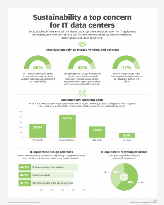 sustainability a top concern for IT data centers