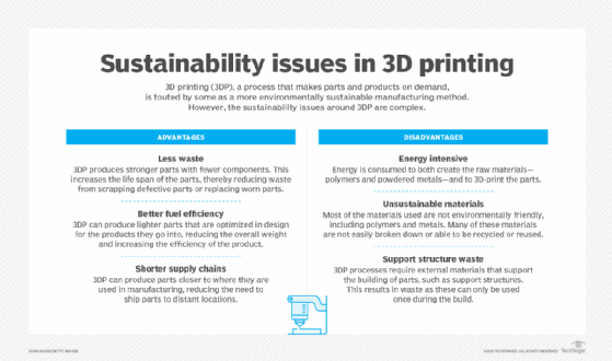 This shows the advantages and disadvantages of 3D printing for sustainability.