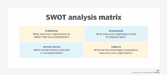 Table explaining the four SWOT components