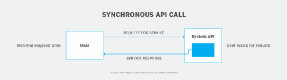 Diagram of a synchronous API call