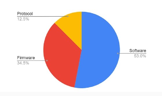 Chart summarizing SynSaber's analysis of ICS vulnerabilities