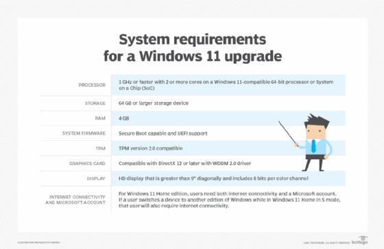 A list of the system requirements associated with an upgrade to Windows 11