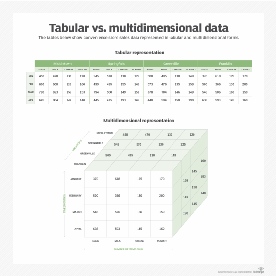 tabular vs. multidimensional representations of sales data