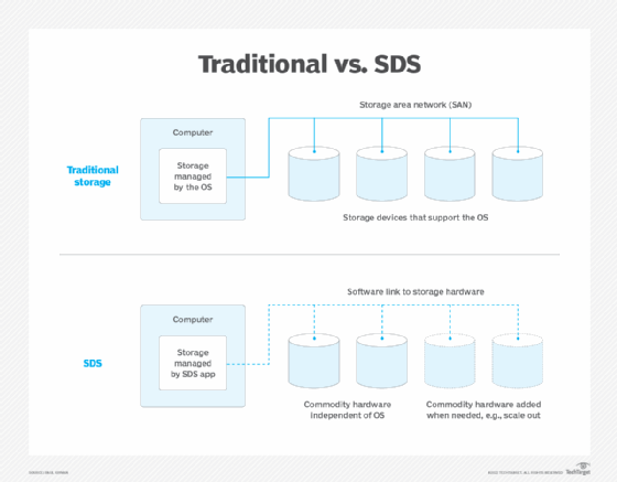 Diagram comparing the core functionality of software-defined storage vs. traditional storage
