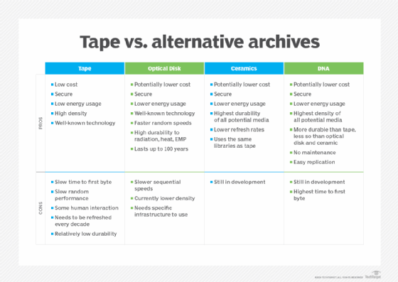 Chart comparing pros and cons of tape vs. alternative archives.