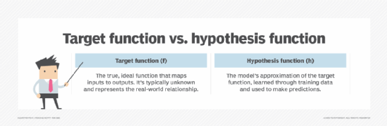 Comparison graphic of target function vs. hypothesis function definitions. 