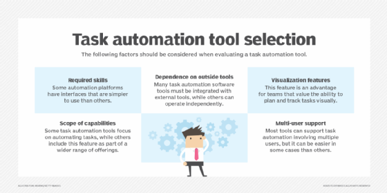 Chart detailing five task automation tool selection factors.
