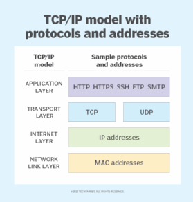 A diagram of the TCP/IP model and its layers.