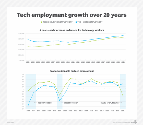 A 20-year history of tech employment 