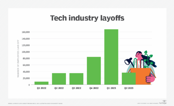 Bar chart showing numbers of tech employees laid off in each quarter of 2022 and the first two quarters of 2023.
