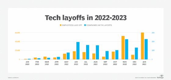 Layoffs are on the rise and total more than 228,000