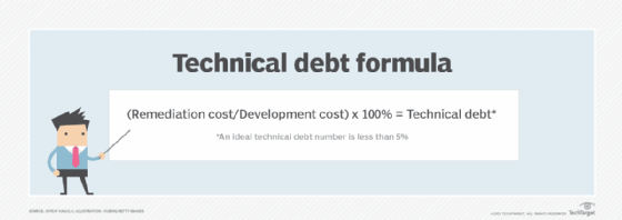 Technical debt equation