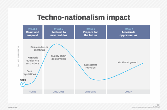 Graph of Gartner's techno-nationalism impact projection