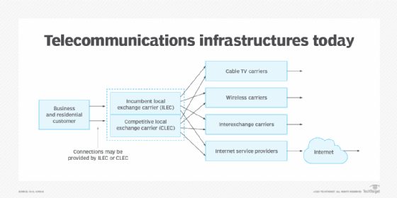 Graph showing telco infrastructures today.