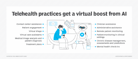 Graphic listing 12 telemedicine practices upgraded by AI.