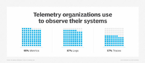 What telemetry do orgs use for observability