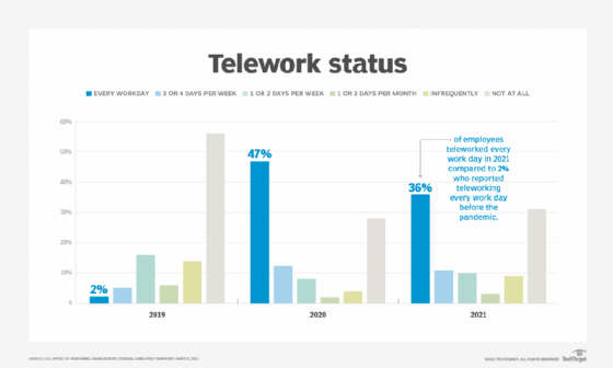 Percentage of federal employees who work remotely full-or part-time.