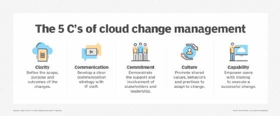 Learn about the five Cs of cloud change management.