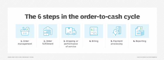 An image showing the six steps in the order to cash cycle.