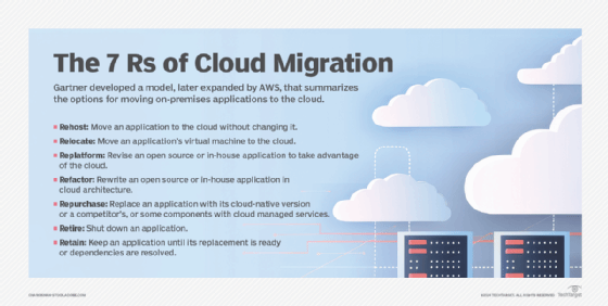 7 tips for moving on-premises applications to the cloud.