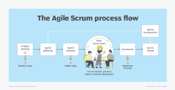 An image of the Scrum process, containing the three main roles: developer, product owner and Scrum master.