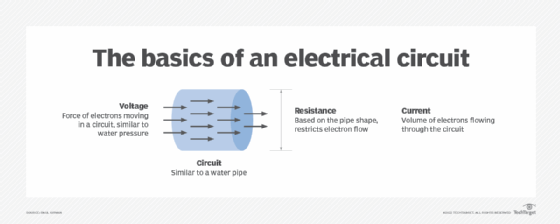 Diagram of the basics of an electrical circuit.