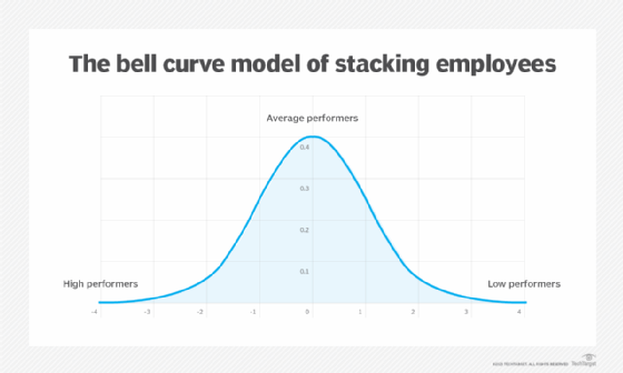 performance ranking employees bell curve