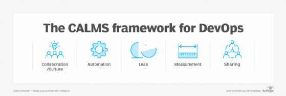 diagram of the CALMs for DevOps framework