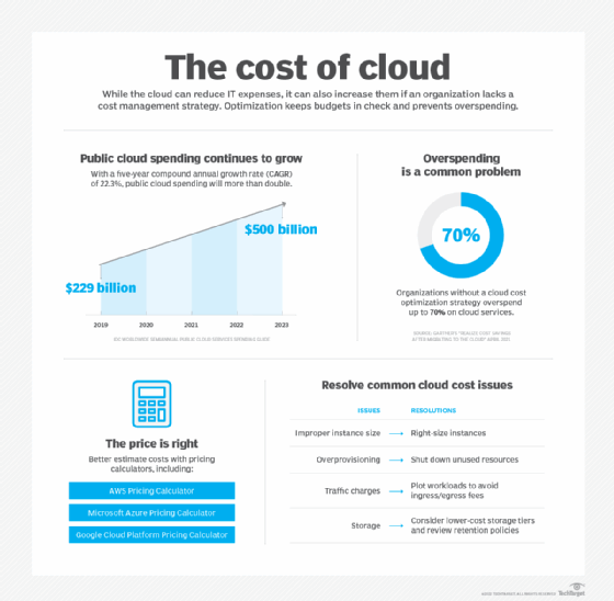 A breakdown of the cost of cloud