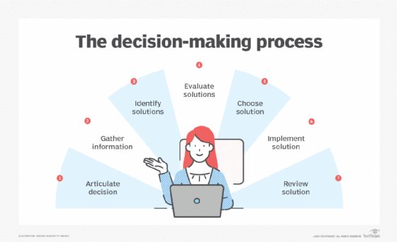 Decision-making process diagram.