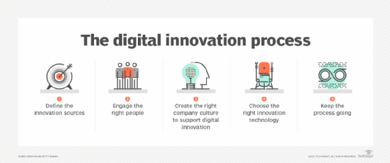 Five steps in the digital innovation process.