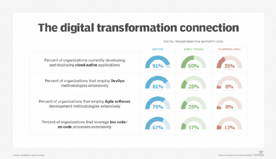 Percentages of organizations using cloud-native, DevOps, Agile and low-code or no-code approaches by digital transformation maturity level.
