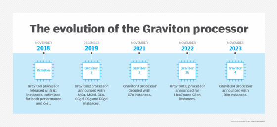 A time of AWS Graviton processors