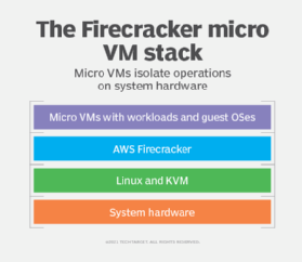 The AWS Firecracker micro VM stack