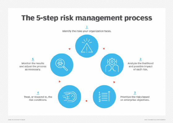An image showing five risk management steps.